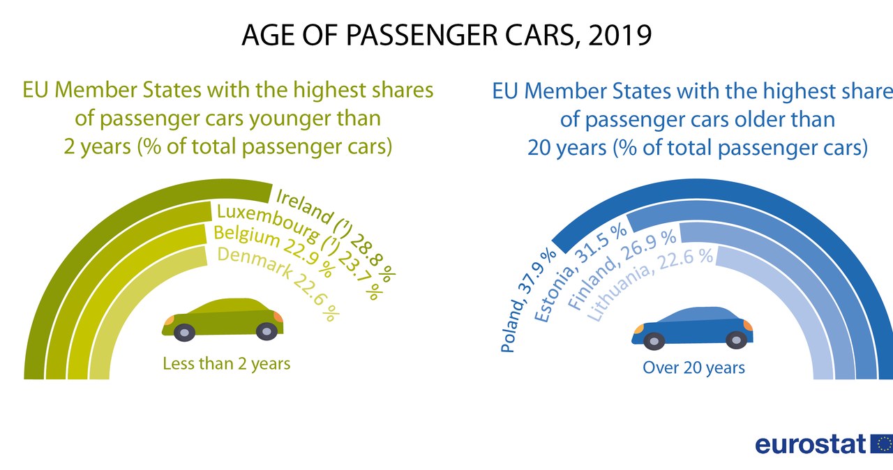 Tak Eurostat widzi polski park motoryzacyjny /Informacja prasowa