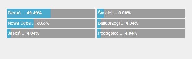 Tak głosowaliście w naszej sondzie! /RMF FM