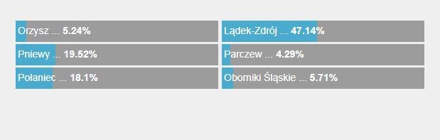 Tak głosowaliście w naszej sondzie! /RMF FM /RMF FM