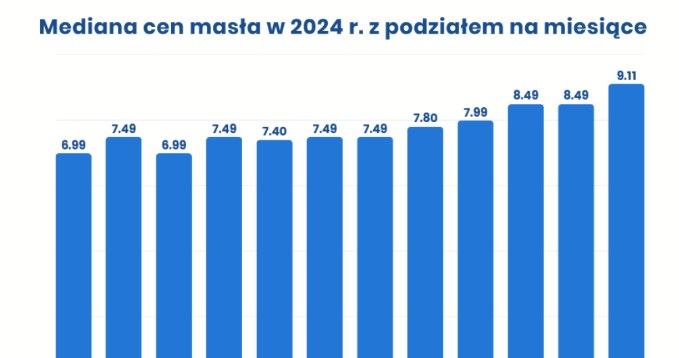 Tak kształtowały się ceny masła w poszczególnych miesiącach /materiały PanParagon /materiały prasowe