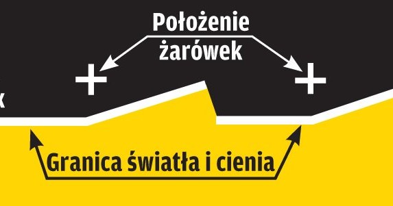 Tak ma wyglądać obraz na ścianie: granica światła jest niżej niż żarówki (np. 1% z 5 m to 5 cm). /Motor