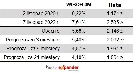 Tak mogą się zmieniać raty kredytu na 300 tys. zł, udzielonego w listopadzie 2021 roku /Expander /