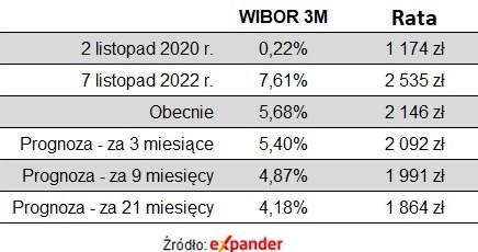 Tak mogą się zmieniać raty kredytu na 300 tys. zł, udzielonego w listopadzie 2021 roku /Expander /