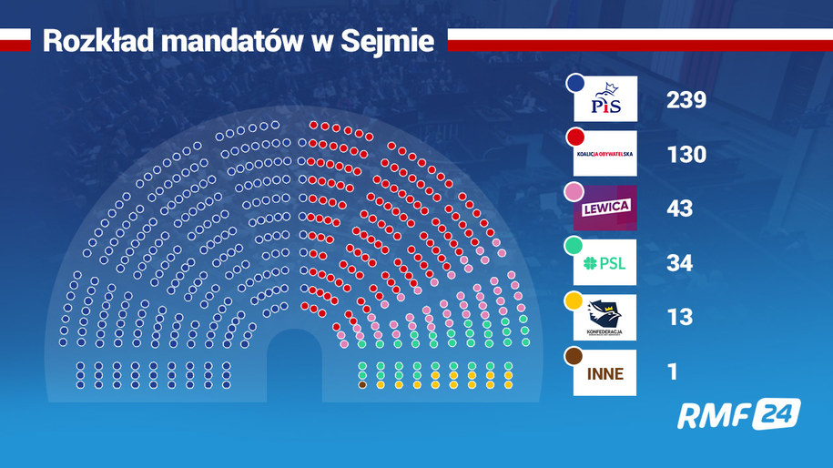 Tak po przeliczeniu głosów na mandaty rozkładają się miejsca w Sejmie /RMF FM