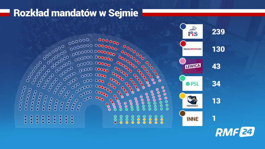 Proporcjonalne Wybory Do Sejmu Oznaczają Podział mandatów w Sejmie. Wyniki exit poll - RMF 24