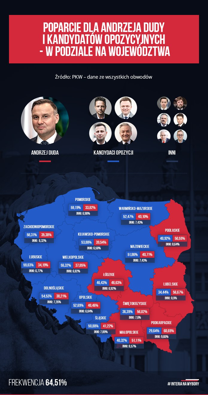 Tak rozklada się suma głosów czterech opozycyjnych kandydatów w województwach /INTERIA.PL