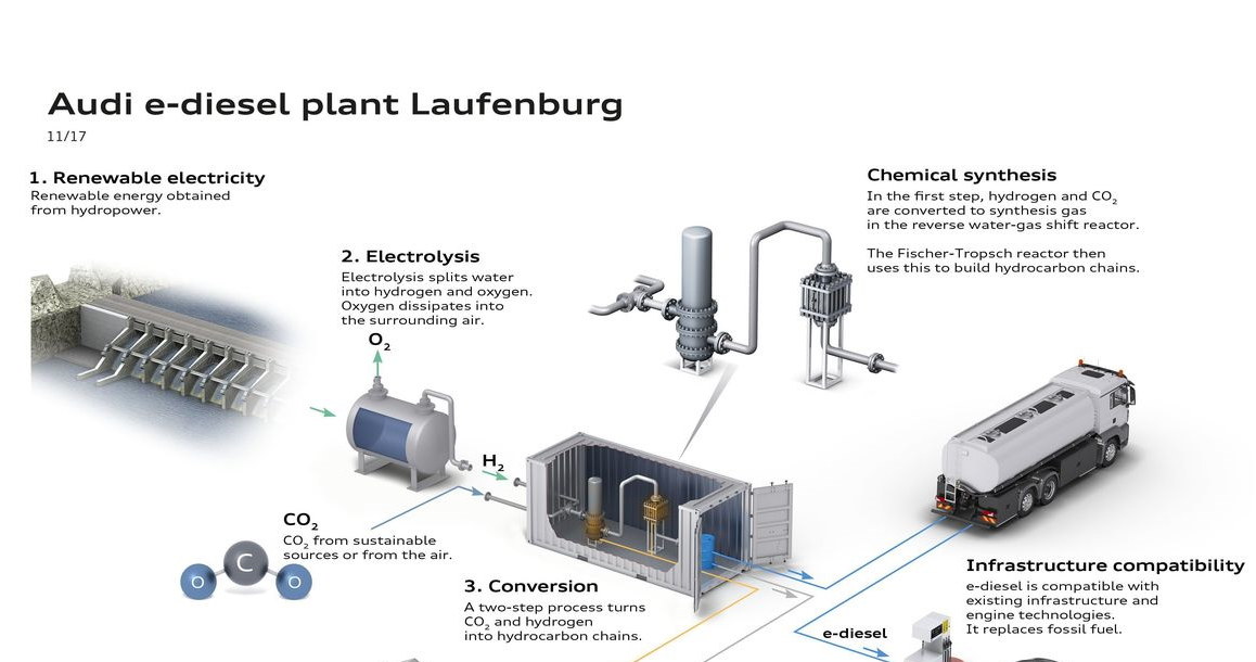 Tak wygląda proces produkcji e-paliwa Audi /