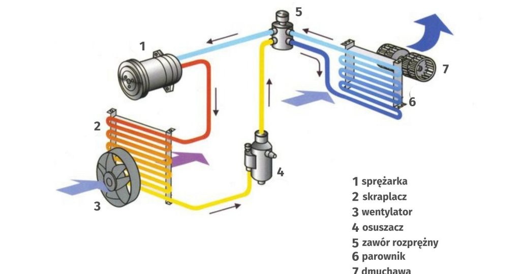 Tak wygląda układ klimatyzacji samochodowej /materiały zewnętrzne /Informacja prasowa