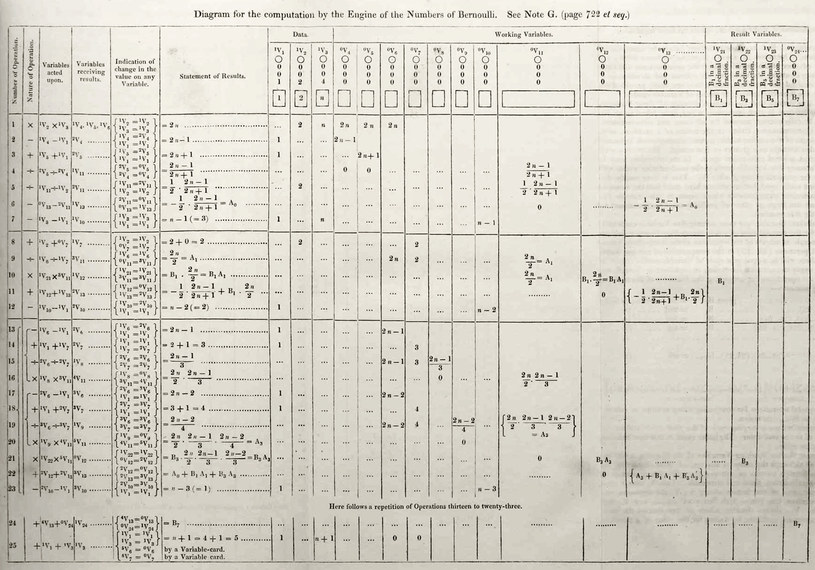 Tak wyglądał program napisany przez Adę Lovelace do maszyny analitycznej Babbage’a /materiały prasowe