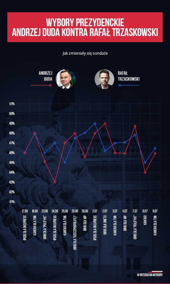 Tak zmieniały się prezydenckie sondaże /INTERIA.PL