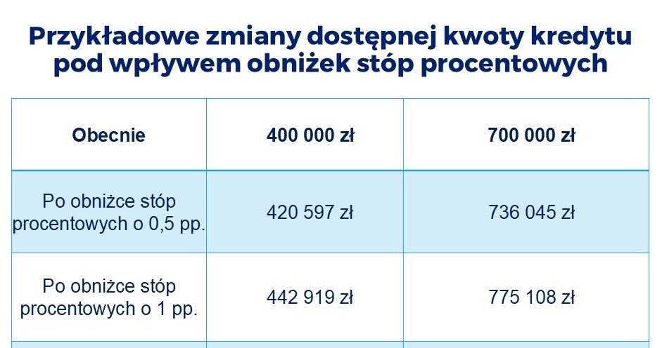 Tak zmieniłaby się zdolność kredytowa w wyniku obniżki stóp procentowych /Rankomat  /