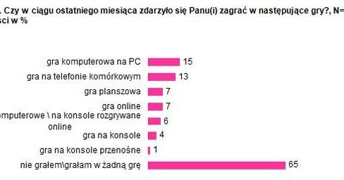 Taki rodzaj gier wybiera polski gracz /CDA