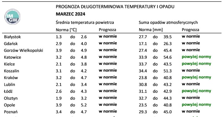 Takich temperatur oraz opadów możemy spodziewać się w marcu. /IMGW