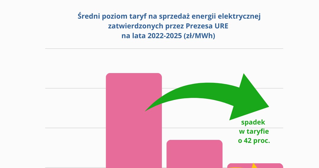 Taryfy na prąd w Polsce w latach 2022-2025 /Urząd Regulacji Energetyki /