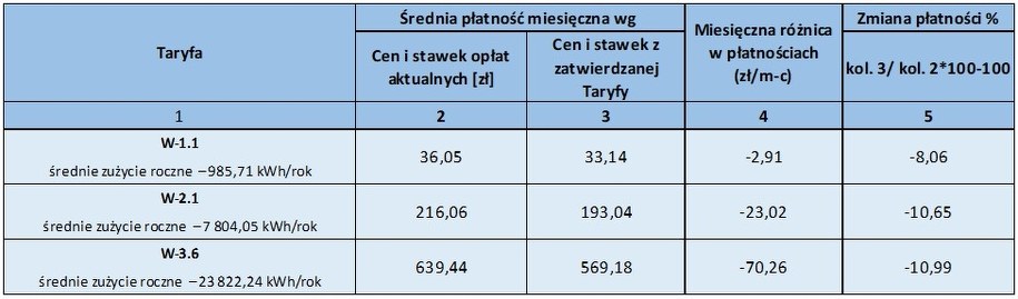 Taryfy za gaz /ure.gov.pl /Materiały prasowe