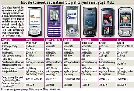 Telefony komórkowe z aparatami o rozdzielczości 3 Mpix /PC Format