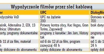 Telewizje kablowe również coraz częściej oferują filmy na zamówienie /PC Format