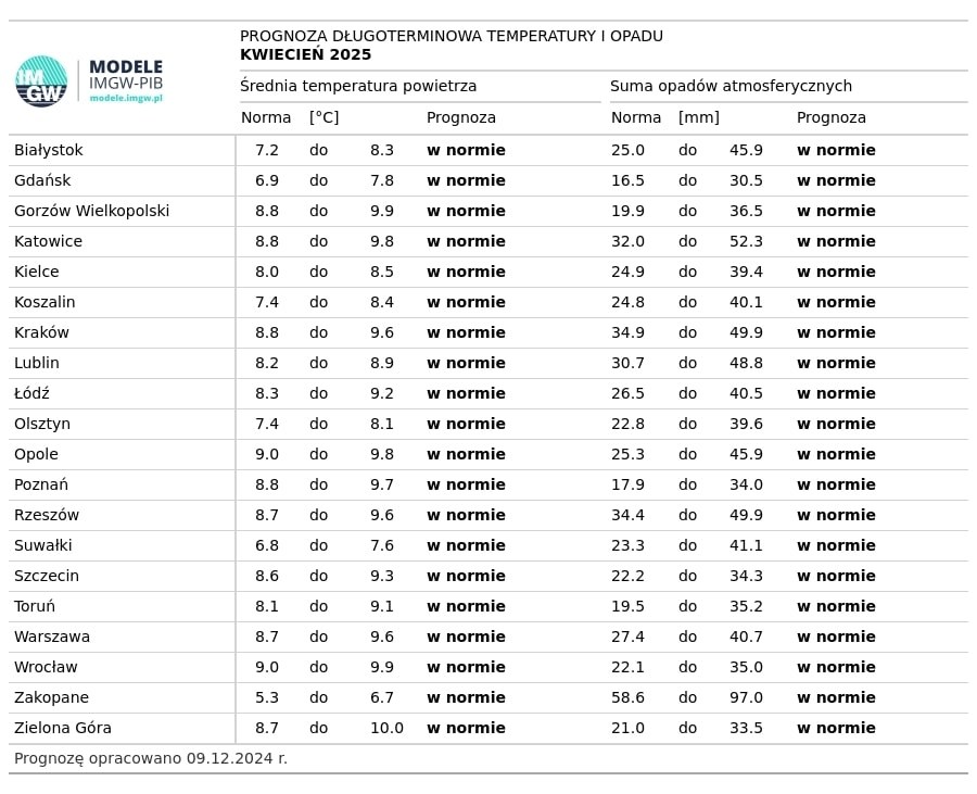 Temperatura i opady - kwiecień 2025 /IMGW-PIB / imgw.pl /