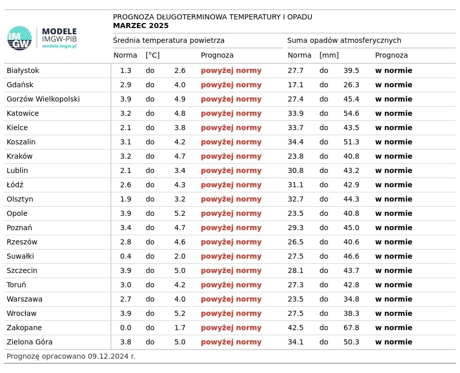 Temperatura i opady - prognoza na marzec 2025 /IMGW-PIB / imgw.pl /