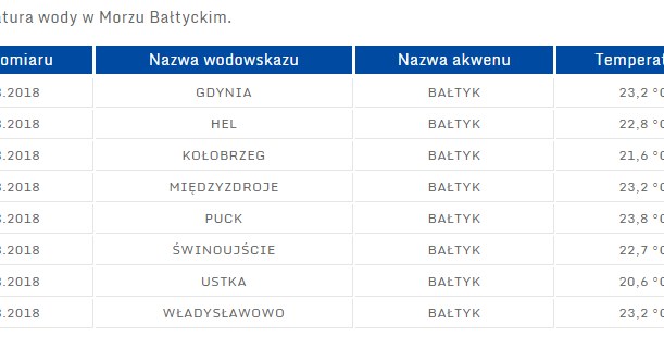 Temperatura wody w Morzu Bałtyckim; pogodynka.pl /
