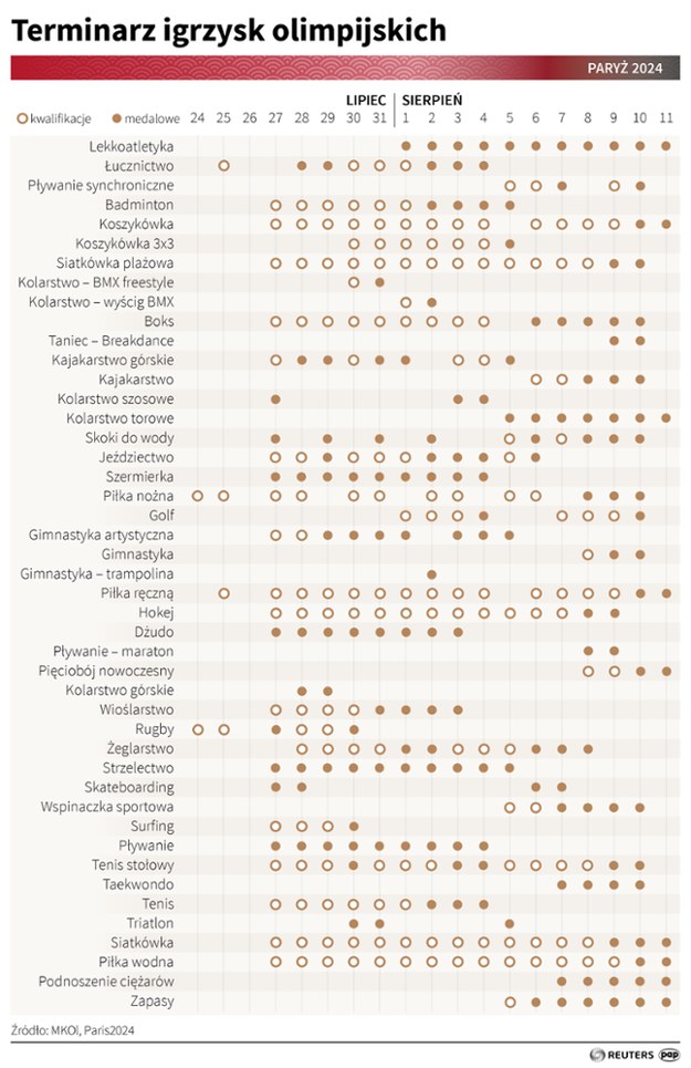 Terminarz igrzysk olimpijskich /Maciej Zieliński /PAP/REUTERS