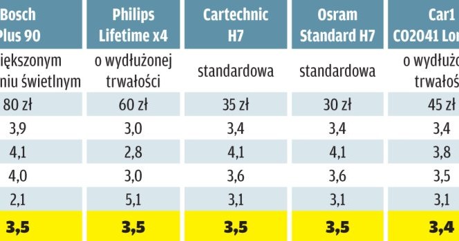 TEST: 15 żarówek H7 /Motor