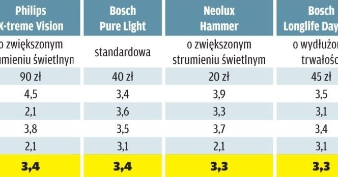 TEST: 15 żarówek H7 /Motor