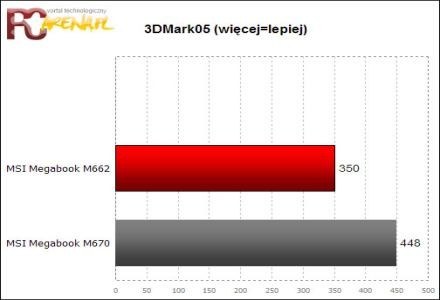 Test 3DMark05 - laptop M670 z układem GeForce 6100 osiągnął lepszy wynik /PCArena.pl
