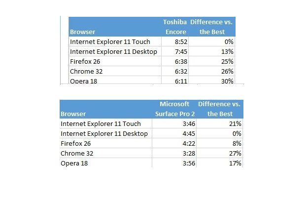 Test zużycia baterii przez przeglądarki internetowe na Toshiba Encore i Surface Pro 2 Źródło: 7tutorials /materiały prasowe