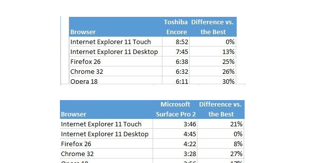 Test zużycia baterii przez przeglądarki internetowe na Toshiba Encore i Surface Pro 2 Źródło: 7tutorials /materiały prasowe
