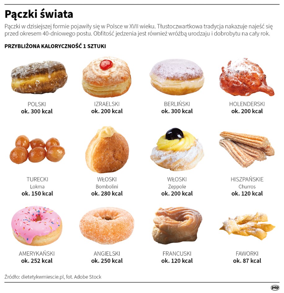 Tłusty czwartek 2026. Oto ile kalorii mają pączki /Anna Zajkowska /PAP