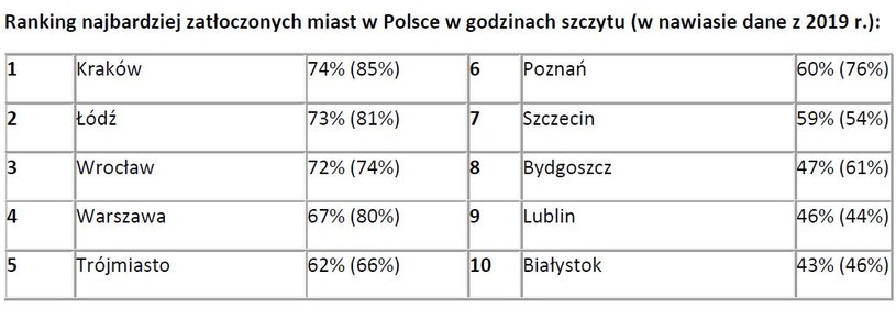 TomTom Traffic Index: korki w polskich miastach w godzinach szczytu /Informacja prasowa
