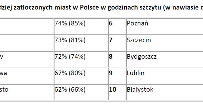 TomTom Traffic Index: korki w polskich miastach w godzinach szczytu /Informacja prasowa