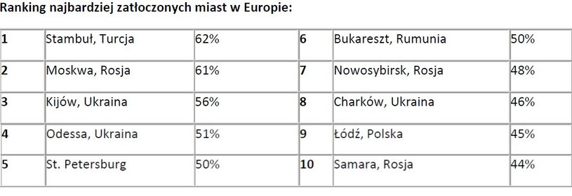 TomTom Traffic Index: najbardziej zakorkowane miasta Europy /Informacja prasowa