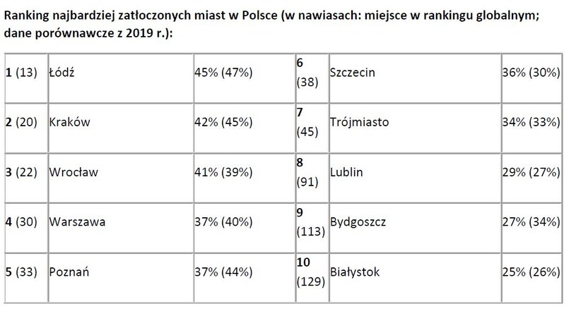 TomTom Traffic Index: najbardziej zakorkowane miasta w Polsce /Informacja prasowa
