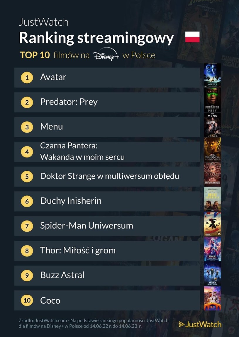 Top 10 filmów na Disney+ w Polsce. "Avatar" na pierwszym miejscu /Disney+ /materiały prasowe