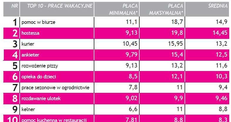 Top 10 najlepszych prac sezonowych w Polsce /INTERIA.PL