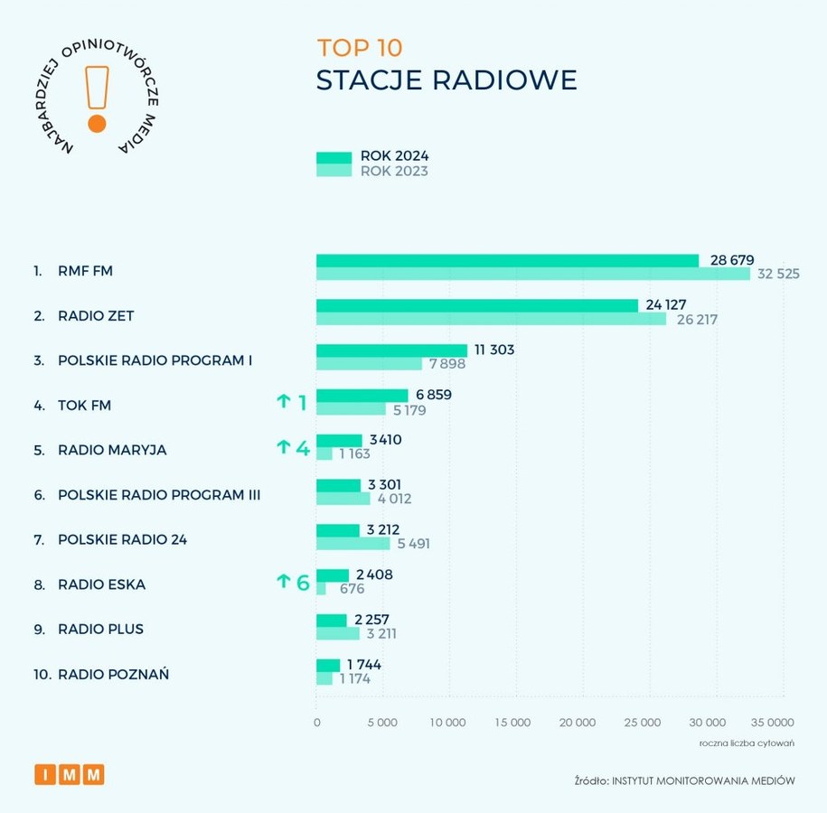 TOP 10 stacje radiowe w 2024 r. /Instytut Monitorowania Mediów /Materiały prasowe