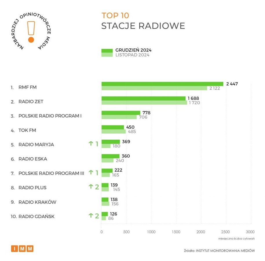 TOP 10 stacje radiowe w grudniu 2024 r. /Instytut Monitorowania Mediów /Materiały prasowe