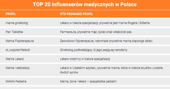Top 20 influencerów medycznych wg. raportu „Influencerzy i Marketing” /Procontent Communication/Sotrender /materiały prasowe