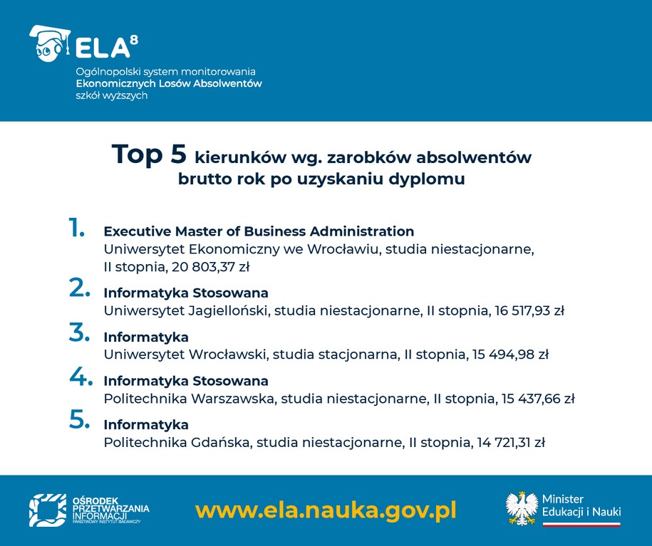 Top 5 kierunków,; których absolwenci mogą liczyć na najwyższe zarobki /Materiały prasowe