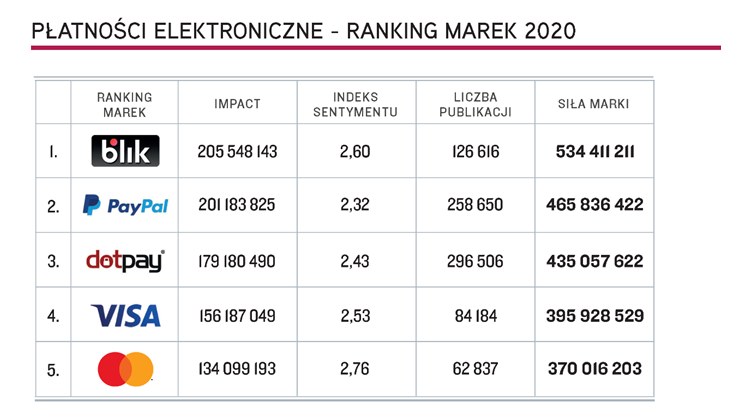 Top 5 marek "Płatności elektroniczne", Top Marka 2020 /.