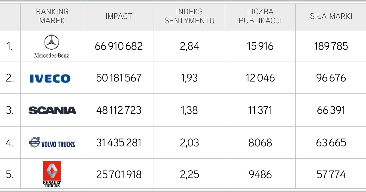 Top 5 marek samochodów dostawczych i ciężarówek, Top Marka 2018 /materiały promocyjne