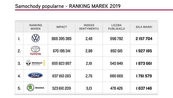 Top 5 marek samochodów popularnych, Top Marka 2019 /.
