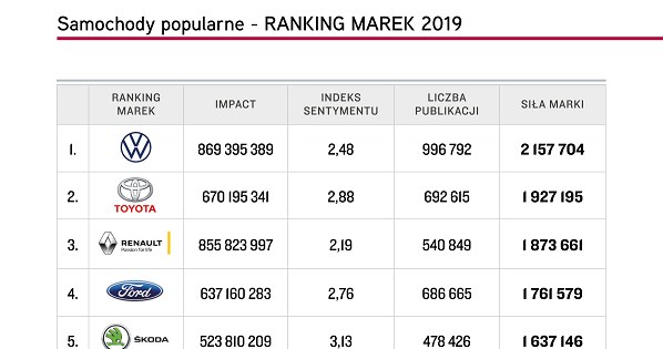 Top 5 marek samochodów popularnych, Top Marka 2019 /materiały promocyjne