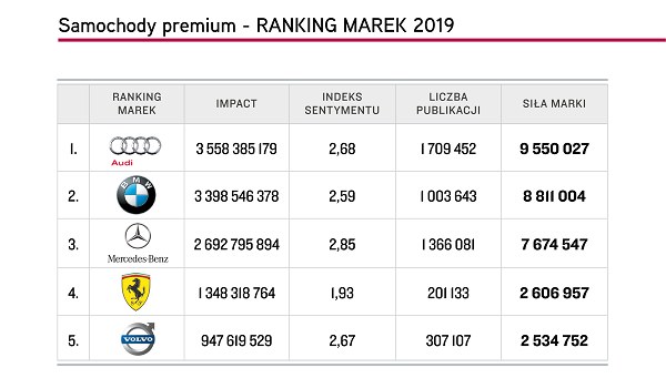 Top 5 marek samochodów premium, Top Marka 2019 /.