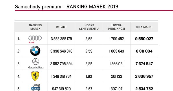 Top 5 marek samochodów premium, Top Marka 2019 /materiały promocyjne