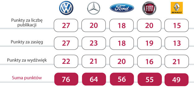 Top marka 2014 – ranking marek motoryzacyjnych /Informacja prasowa