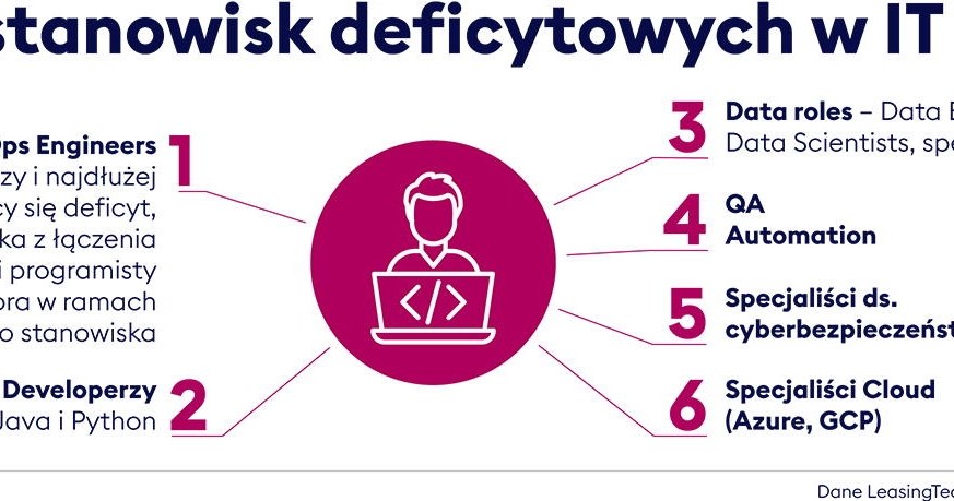 TOP stanowisk deficytowych w IT – dane LeasingTeam Group /materiały promocyjne