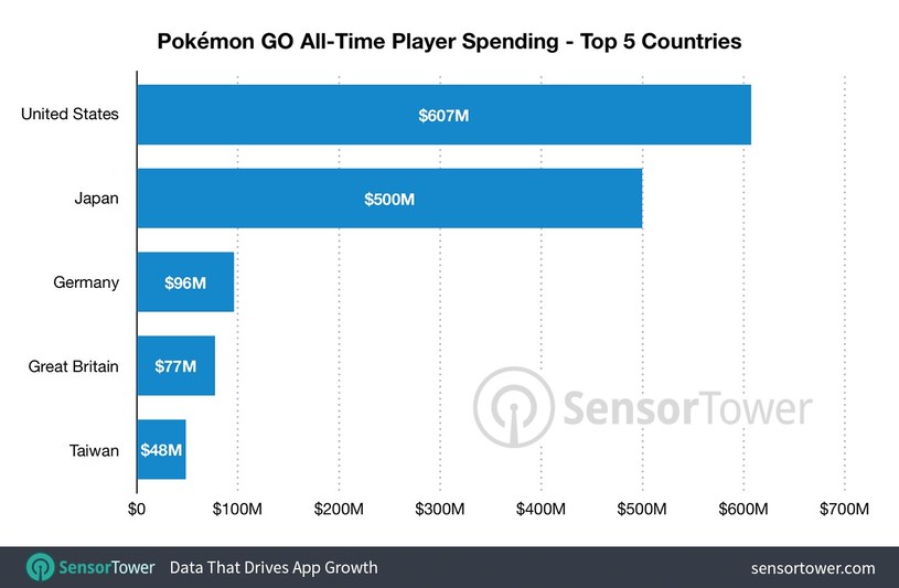 TOP5: Udział krajów w przychodach Pokémon GO. Źródło: Sensor Tower /materiały źródłowe